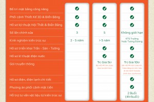 Penviet triển khai đa dạng các gói dịch vụ thiết kế nội thất phục vụ khách hàng