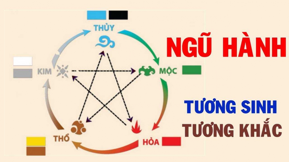 Ngũ hành trong phong thủy