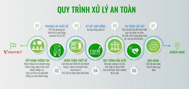 Quy trình thiết kế nhà thuốc chuẩn tại Penviet