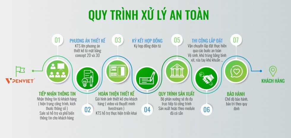 Quy trình thiết kế thi công spa tại Penviet