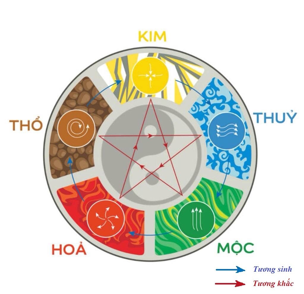 Căn cứ vào ngũ hành để xác định ngành nghề phù hợp