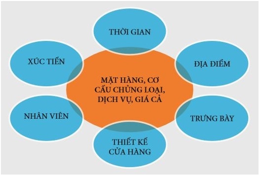 ​Mô hình xây dựng thương hiệu bán lẻ